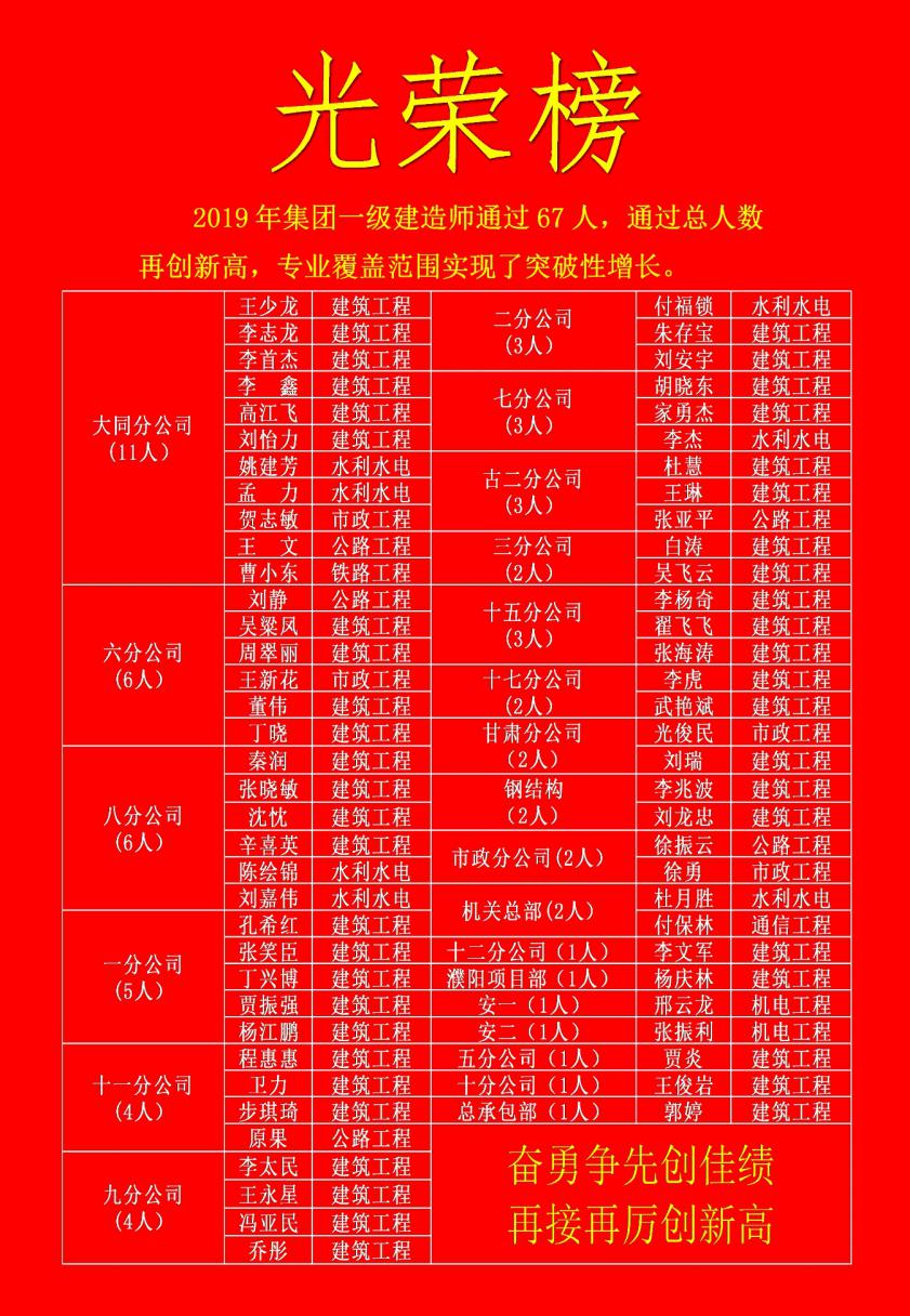 ϲѶ��ɽ����Ͷһ������67��Ա��ͨ��һ������ʦִҵ�ʸ���